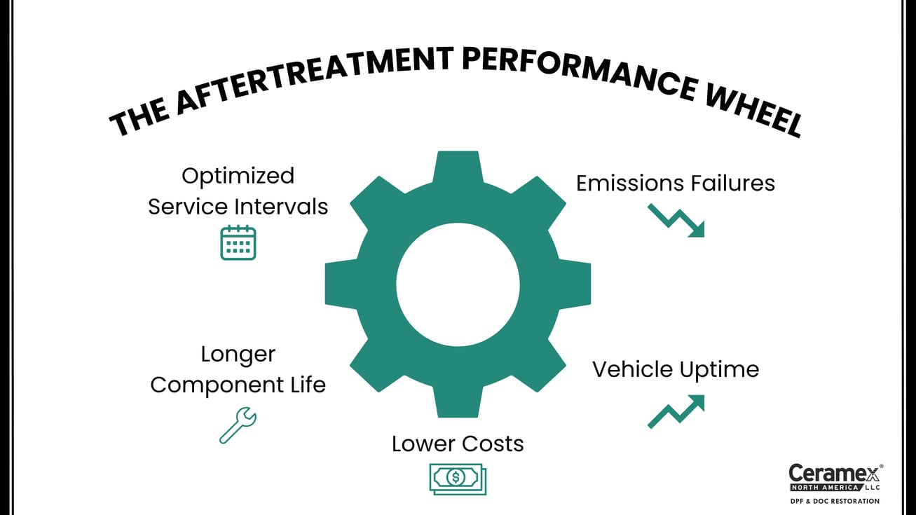 Aftertreatment Performance Wheel
